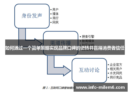 如何通过一个简单策略实现品牌口碑的逆转并赢得消费者信任